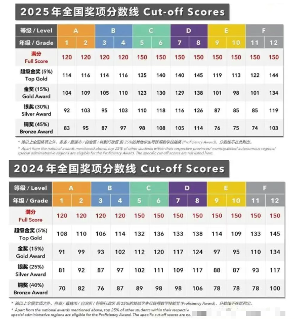 2026年袋鼠数学竞赛考点预测，掌握这些内容，想不拿金奖都难！！