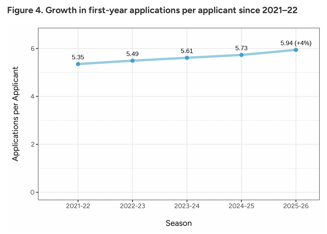美本申请人数破128万！Common App申请数据公布！中国申请数保持稳定...