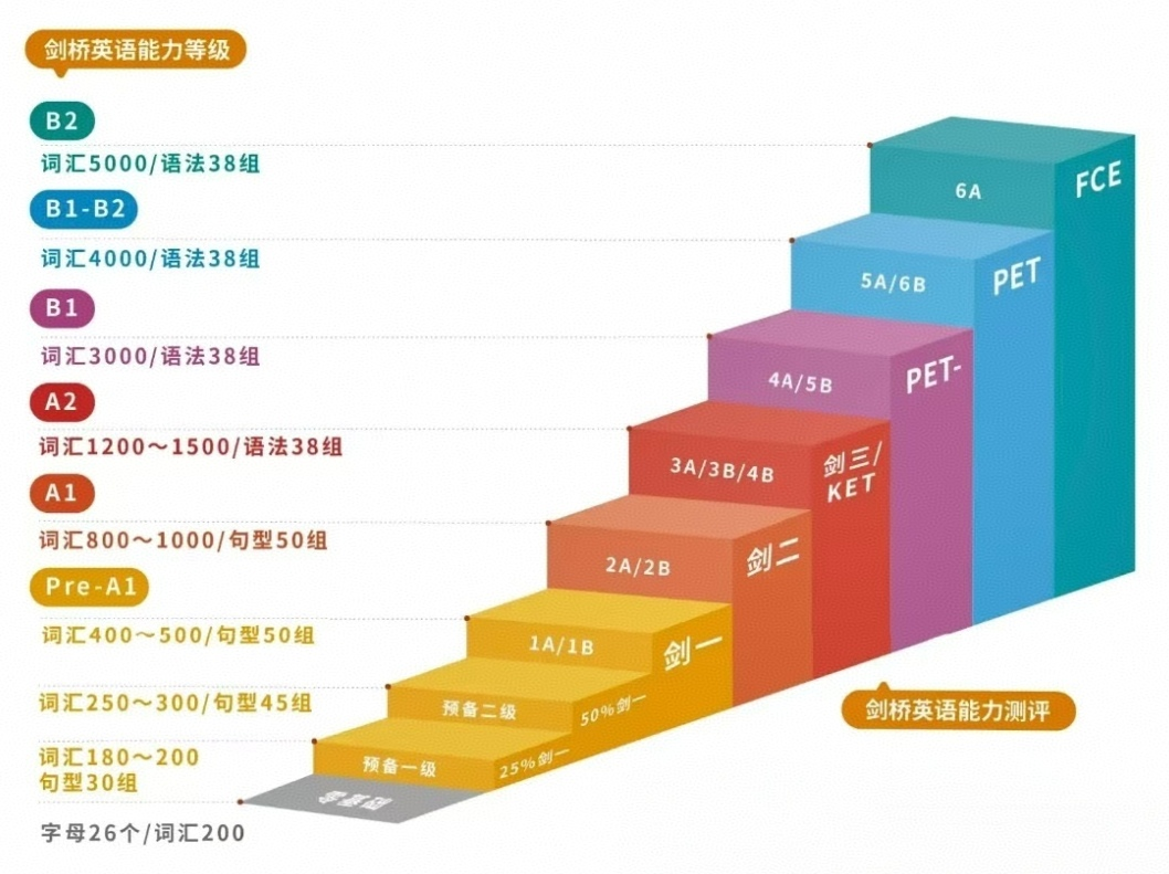 KET证书“没有含金量”了？没到卓越的孩子如何逆袭？