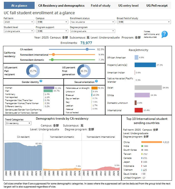 加州大学新生入学数据曝出：中国学生人数大涨是印度韩国的12倍！