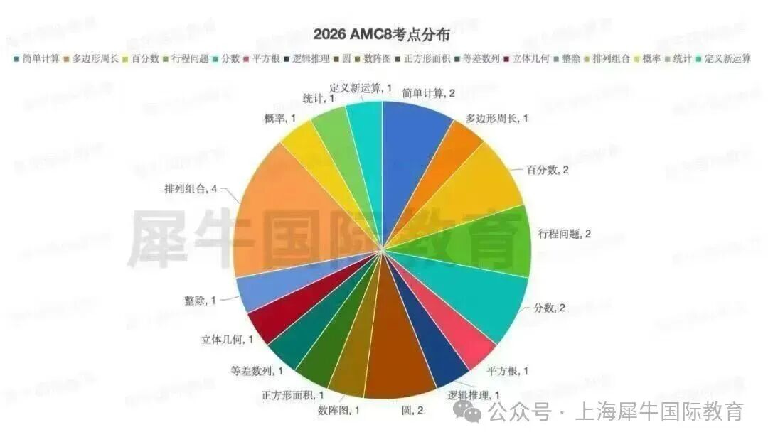 AMC8查分入口和详细查分流程，附AMC8分数线预测