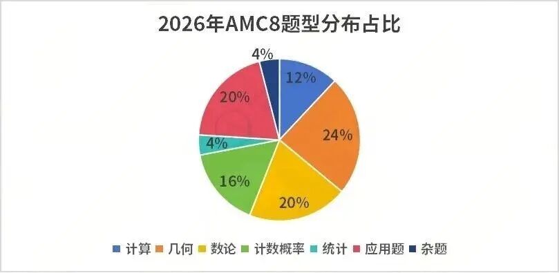 2026年AMC8什么时候出分？查分流程/分数线预测/考后规划一文速通