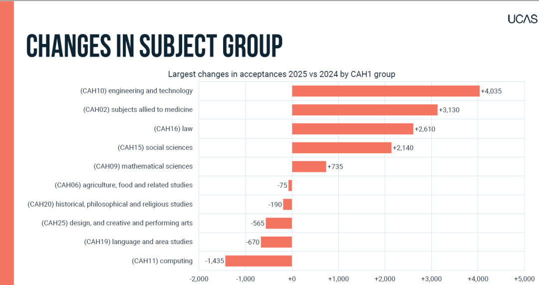 新丨UCAS发布25年终版数据:中国录取数猛增14%,TOP10校录取率回暖,专业选择现变局! 新丨UCAS发布25年终版数据:中国录取数猛增14%,TOP10校录取率回暖,专业选择现变局!