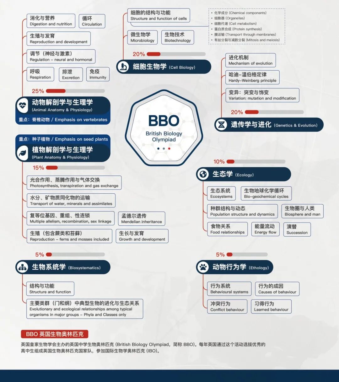牛剑藤校认证的生物竞赛“双顶流”：BBO/BIO竞赛含金量到底有多高？