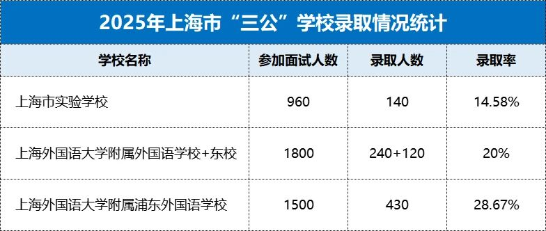 上海小升初目标上海三公？提前锁定三公名额需要具备哪些条件？