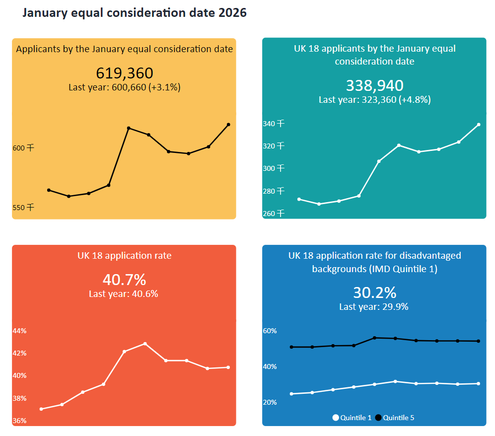 UCAS公布2026fall第二轮申请数据:中国申请者人数激增,较去年增长15.7%! UCAS公布2026fall第二轮申请数据:中国申请者人数激增,较去年增长15.7%!