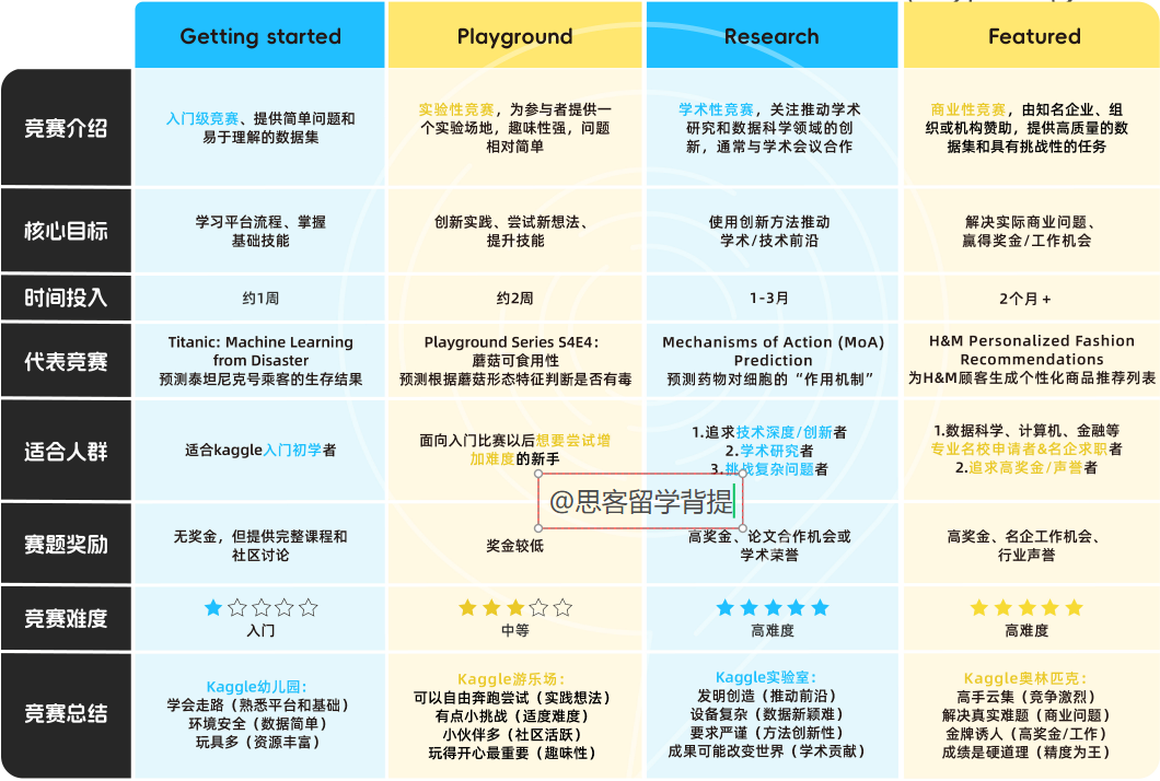 2026年Kaggle竞赛一站式指南：适合人群/报名与提交/考核环节/课题推荐