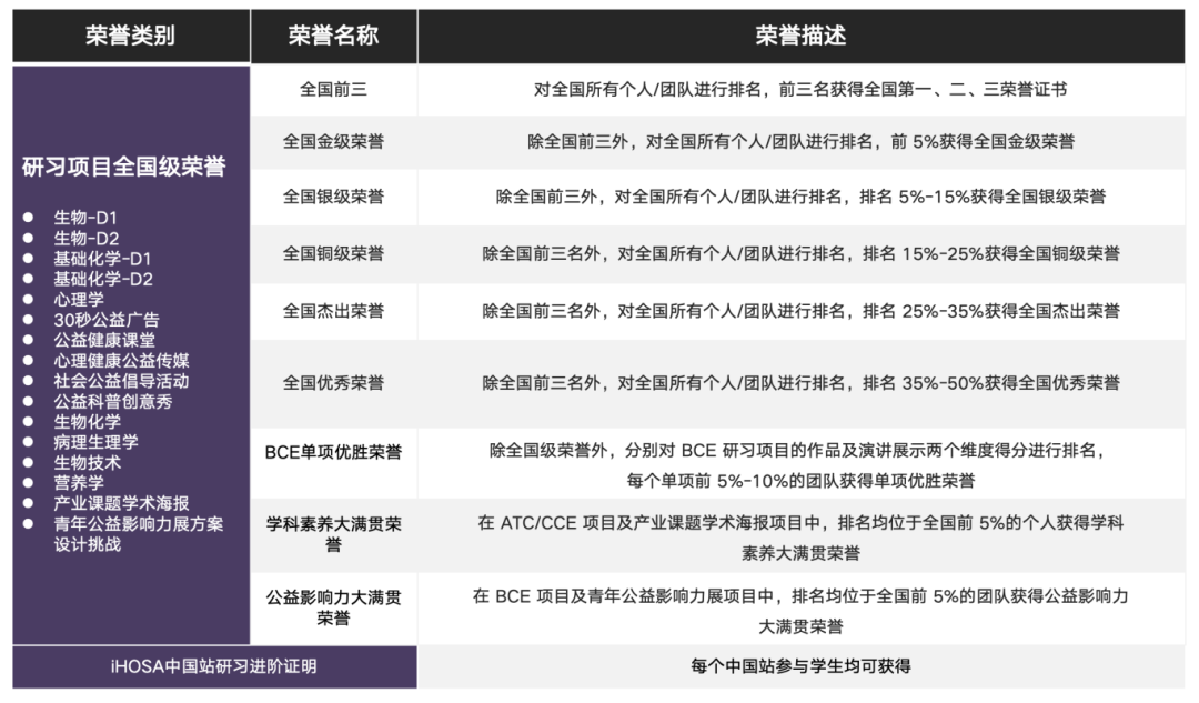 iHOSA中国站报名倒计时！一文讲清iHOSA三大类型！附机构辅导课程~