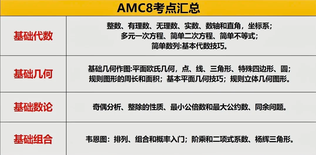 学AMC数学竞赛太难太苦？有学历有经历才是人生赢家