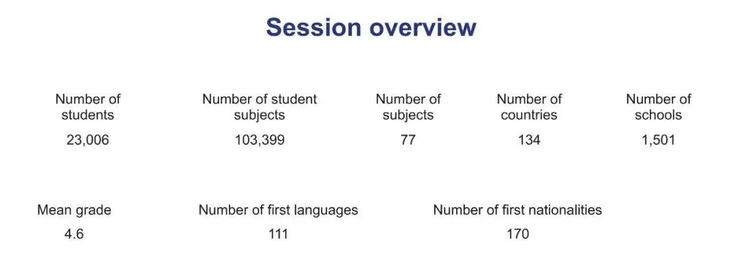 IBO官方公布11月南半球大考数据，IB核心均分提升！