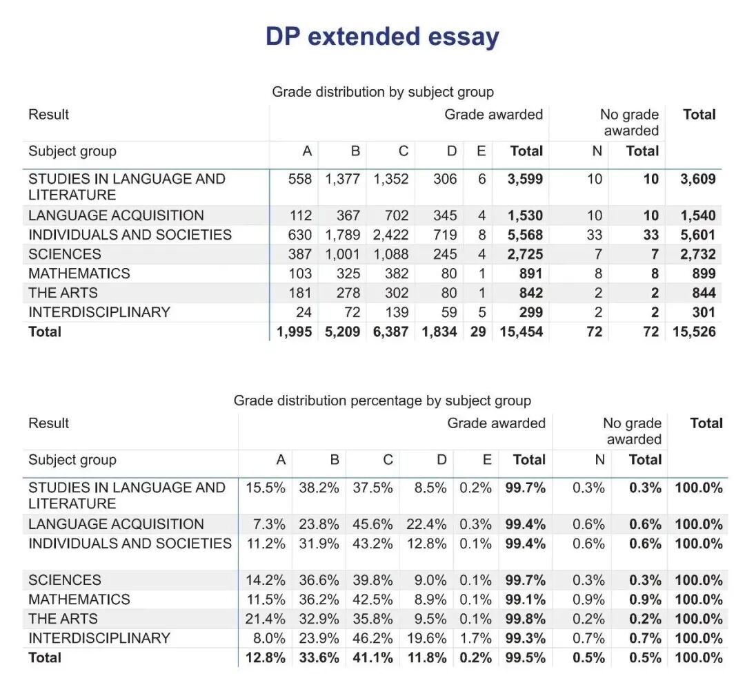 IBO官方公布11月南半球大考数据，IB核心均分提升！