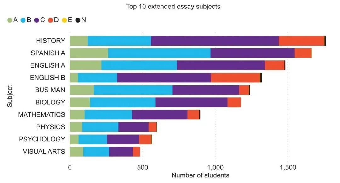 IBO官方公布11月南半球大考数据，IB核心均分提升！