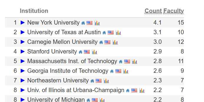 业内最权威2026 CS Rankings重磅发布!CMU跌落天花板,MIT前30守门员 业内最权威2026 CS Rankings重磅发布!CMU跌落天花板,MIT前30守门员