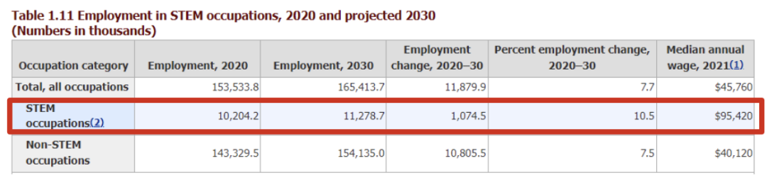 美国 STEM 专业实力较强的大学有哪些?院校参考汇总 美国 STEM 专业实力较强的大学有哪些?院校参考汇总