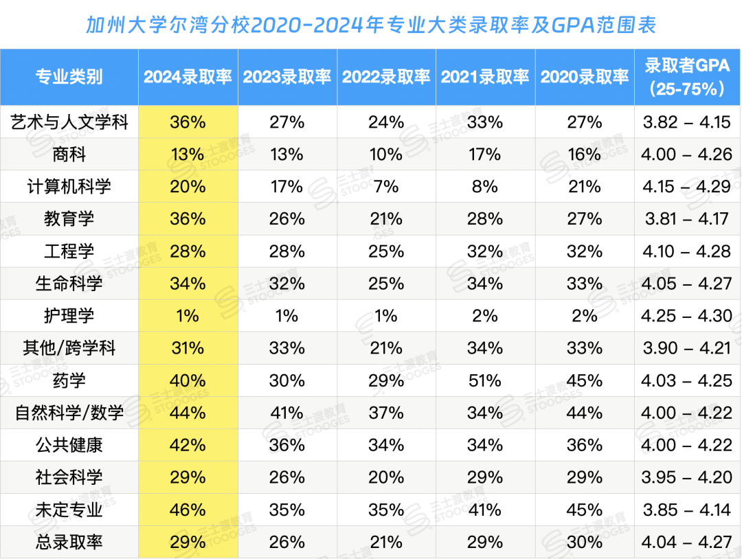 UC各大专业录取率曝光！申了这些专业的人都后悔了...