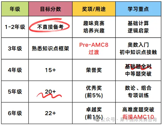 零基础普娃备考AMC8数学竞赛该如何做呢？想冲奖概率大吗？