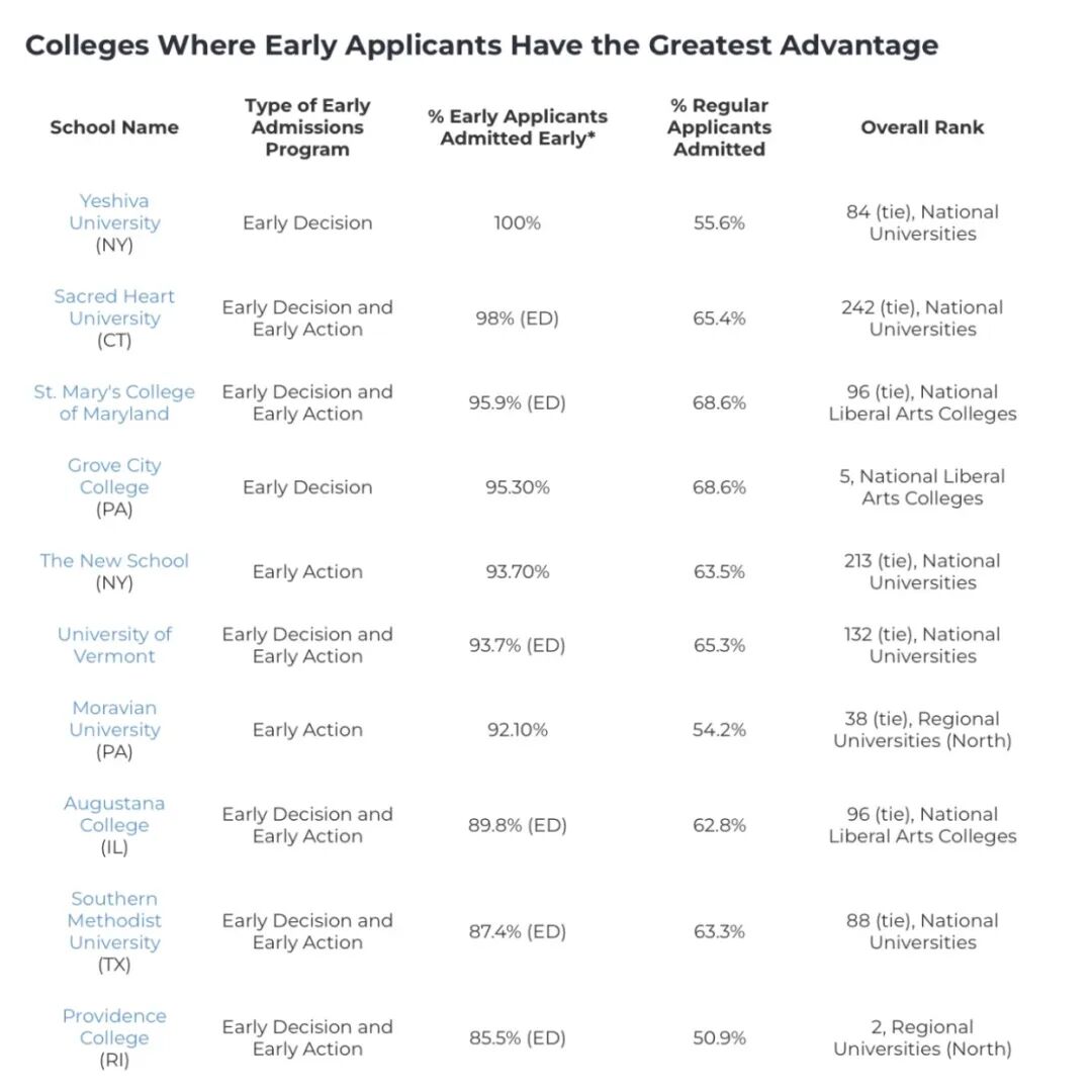哪些美国大学早申真的更“占优势”?—U.S. News 对 Early Decision / Early Action 数据解读 哪些美国大学早申真的更“占优势”?—U.S. News 对 Early Decision / Early Action 数据解读