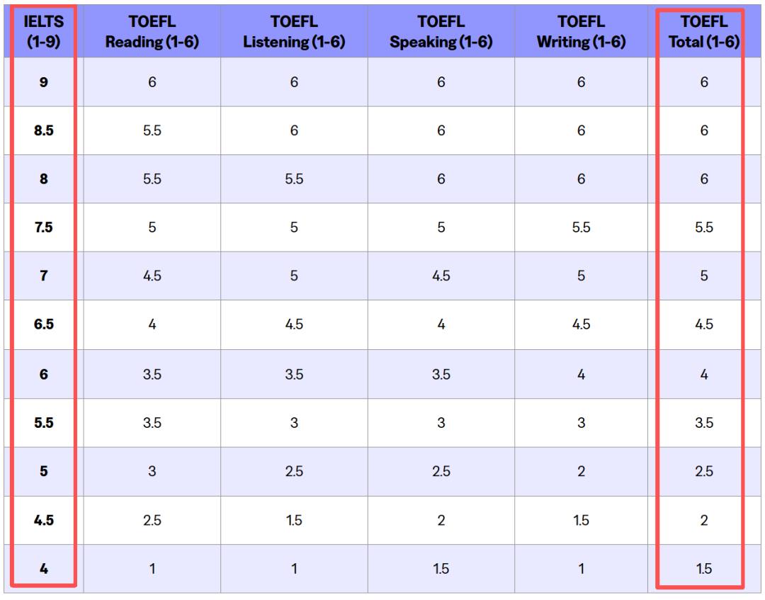 托福考试迎来十年最大变革！考试时间缩短，题型更灵活！