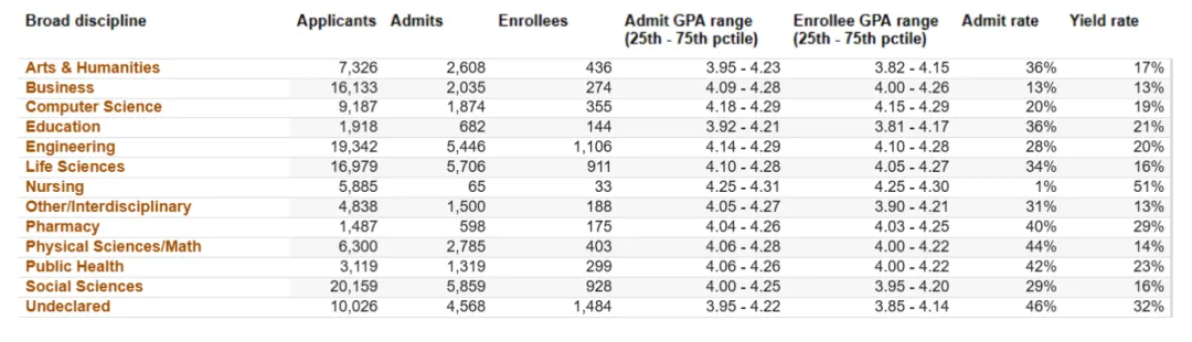 UC九校各专业及最新录取数据一览，涵盖各学科方向申请信息