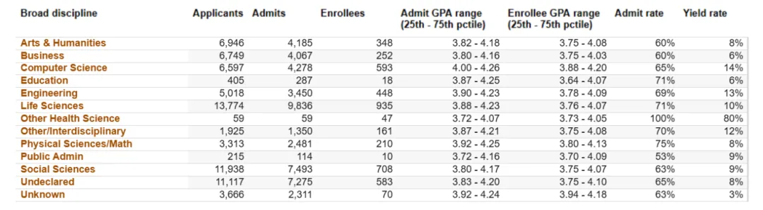 UC九校各专业及最新录取数据一览，涵盖各学科方向申请信息
