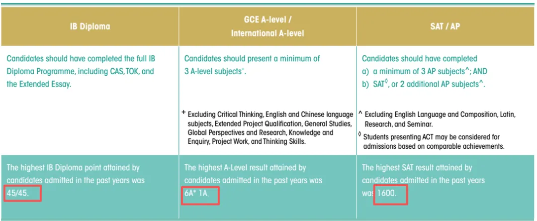 港前三2026入学季门槛大战！真实申请条件曝光几个A*能被录取？