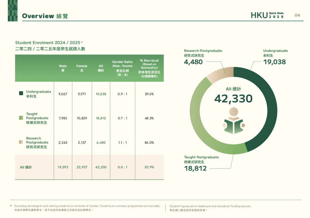香港大学2025招生数据出炉！内地学霸挤爆港大！