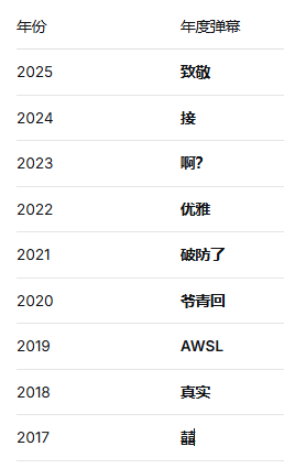 B站2025年度弹幕出炉!为啥欧美国家却不流行弹幕? B站2025年度弹幕出炉!为啥欧美国家却不流行弹幕?