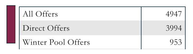 剑桥哪所学院Winter Pool捞学生最多？