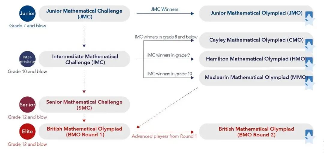 选错可能白费功夫？一文看懂中英美数学竞赛路线区别，附机构班课/1V1~
