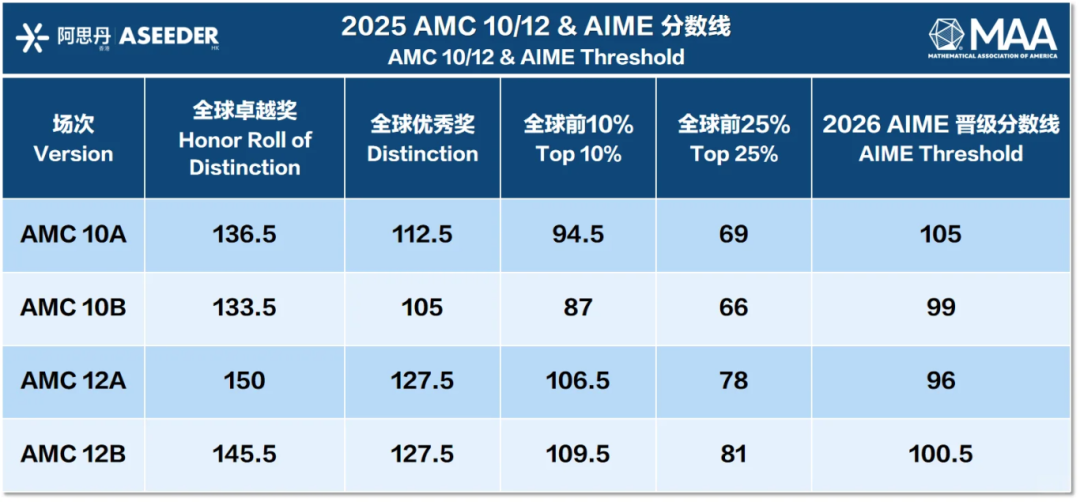 AMC10/12拿奖要多少分？近5年数据+考情分析 2026年这样备考稳了
