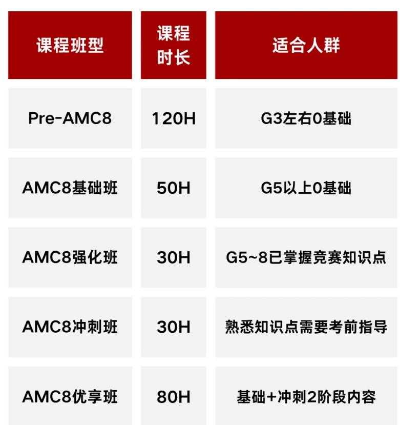 AMC8不陪跑,近5年AMC8获奖分数线必看!家长火速收藏看AMC8多少题能拿奖? AMC8不陪跑,近5年AMC8获奖分数线必看!家长火速收藏看AMC8多少题能拿奖?
