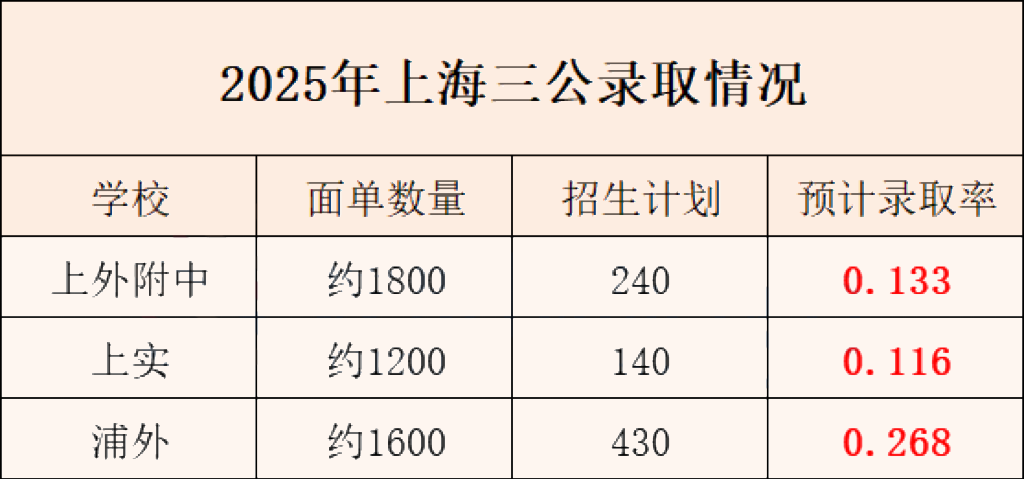 上海三公录取需要什么配置？上海三公学校AMC8/小托福成绩要求是多少？