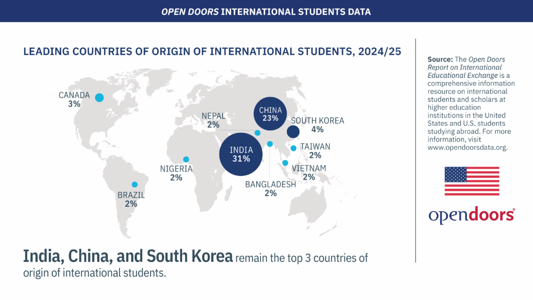 2025赴美留学人数突破115万,国际学生最青睐的大学名单公布! 2025赴美留学人数突破115万,国际学生最青睐的大学名单公布!