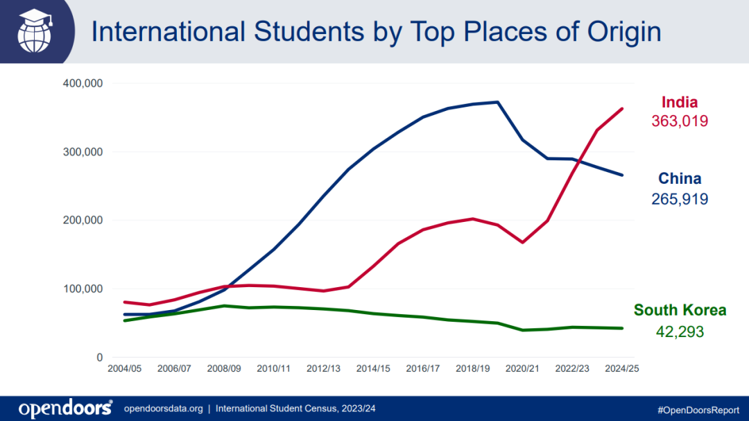 2025赴美留学人数突破115万,国际学生最青睐的大学名单公布! 2025赴美留学人数突破115万,国际学生最青睐的大学名单公布!