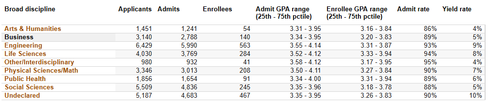 UC各大专业录取率曝光！申这些专业更容易被录！