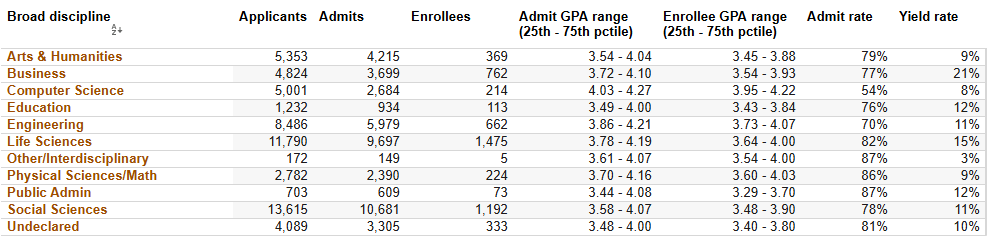 UC各大专业录取率曝光！申这些专业更容易被录！