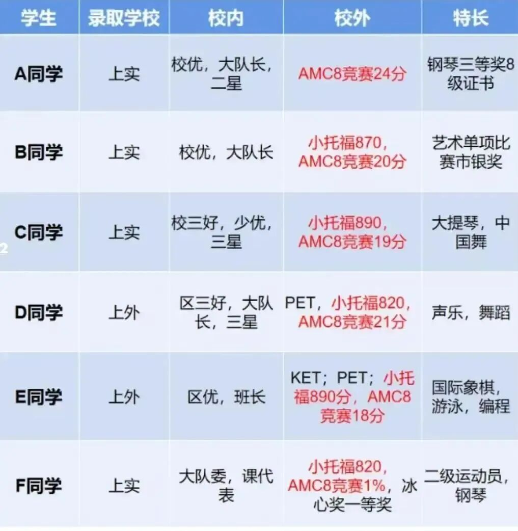 孩子熬夜刷AMC8,到底值不值?AMC8数学竞赛奖项有什么用?如何高效备考?经过1年的备考,我找到了最优解! 孩子熬夜刷AMC8,到底值不值?AMC8数学竞赛奖项有什么用?如何高效备考?经过1年的备考,我找到了最优解!