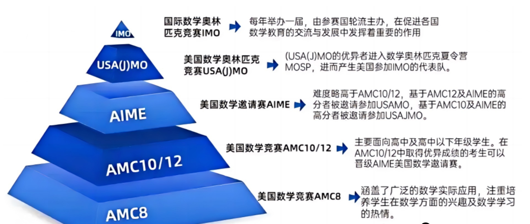 孩子熬夜刷AMC8,到底值不值?AMC8数学竞赛奖项有什么用?如何高效备考?经过1年的备考,我找到了最优解! 孩子熬夜刷AMC8,到底值不值?AMC8数学竞赛奖项有什么用?如何高效备考?经过1年的备考,我找到了最优解!