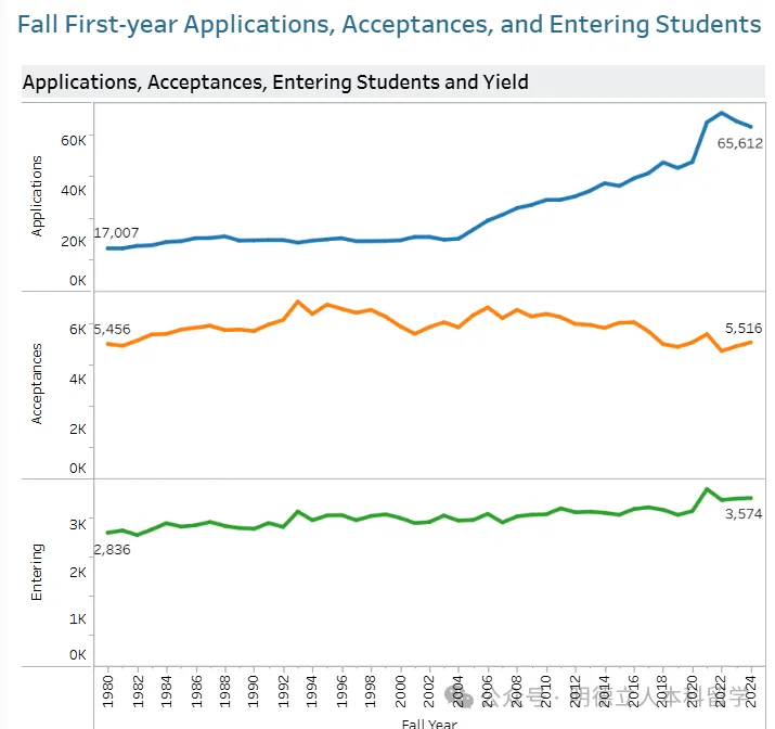 50所被申请最多的美国大学!人超多多多多,“没有撤退可言!” 50所被申请最多的美国大学!人超多多多多,“没有撤退可言!”