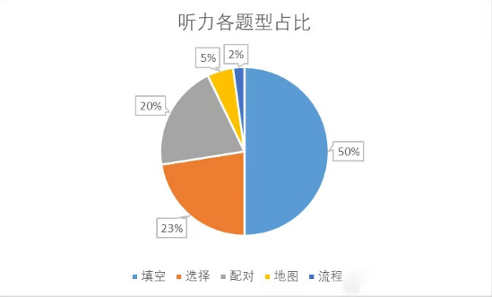 2025年度雅思听力考情分析1月-12月