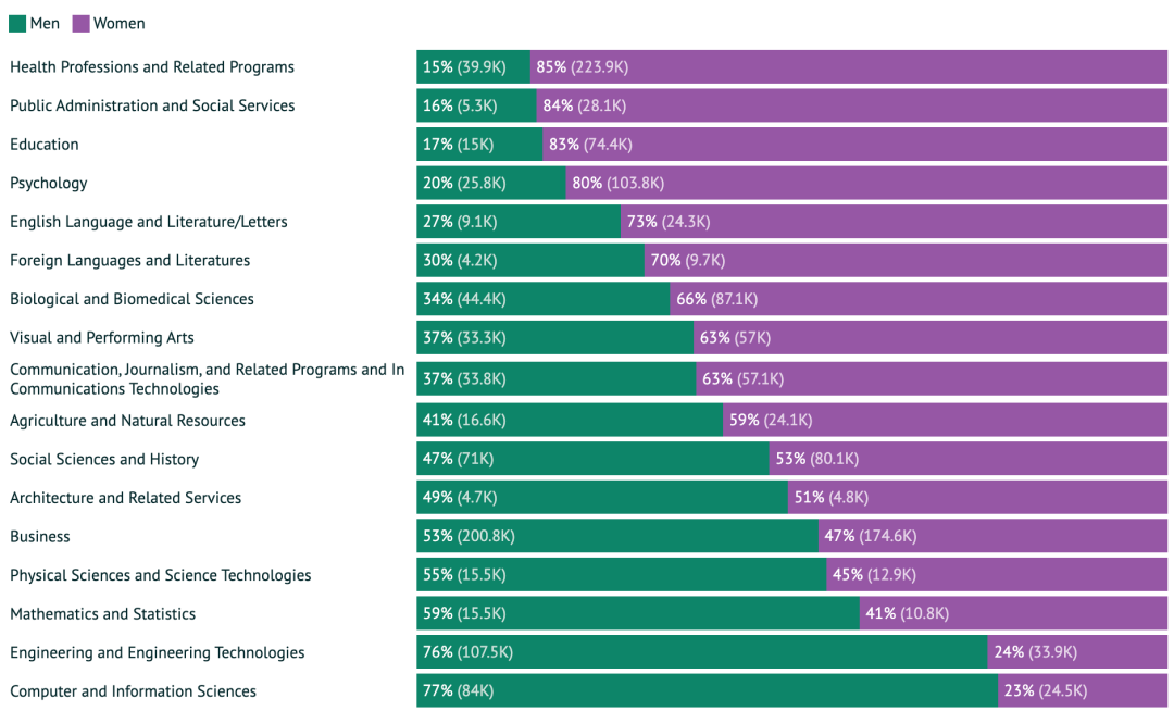 性别影响录取？换个角度解读录取率