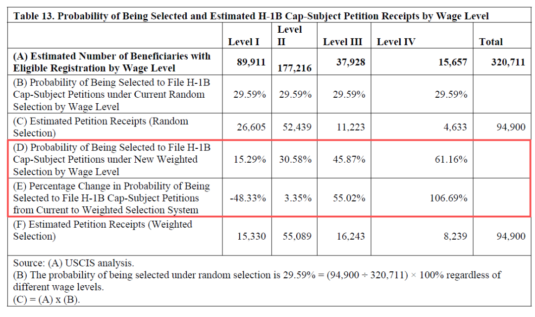 美国2026年H-1B新规落地：毕业生薪资越高机会越大！