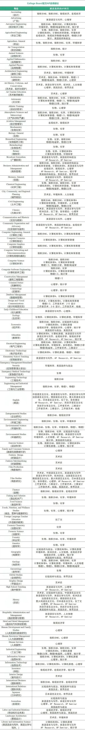 2026AP考试时间轴，文附AP选课建议！