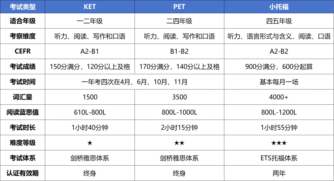 别再纠结KET/PET！小托福才是上海普娃小升初“英语突围”的关键！