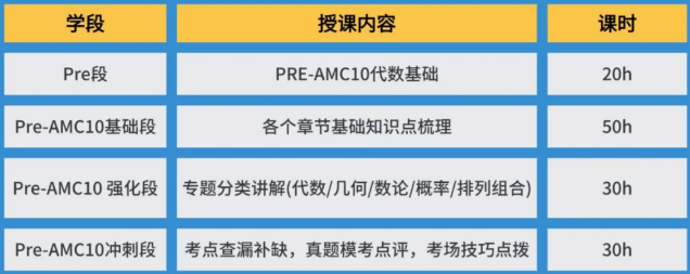 7年级备考AMC10进入瓶颈期?Pre-AMC10直通车辅导 华中科技名师授课组班中