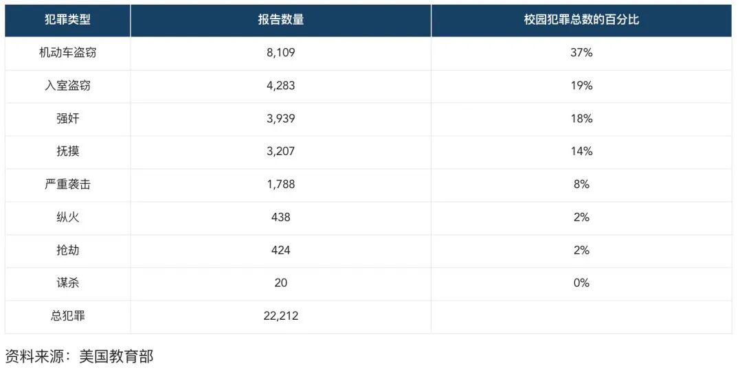 赴美读大学真的很危险吗?美国大学让人胆寒的“高犯罪率”背后,真相是什么? 赴美读大学真的很危险吗?美国大学让人胆寒的“高犯罪率”背后,真相是什么?