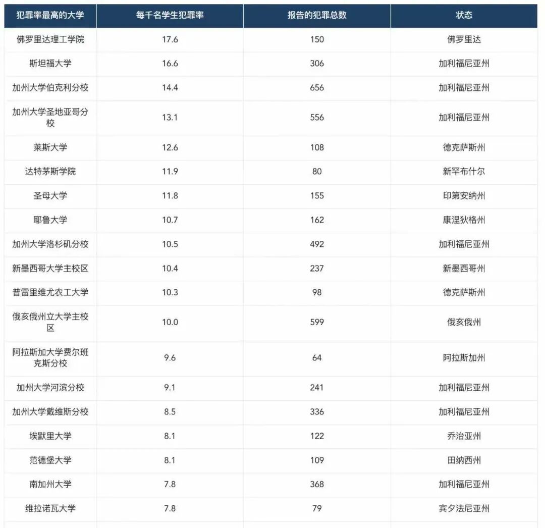赴美读大学真的很危险吗?美国大学让人胆寒的“高犯罪率”背后,真相是什么? 赴美读大学真的很危险吗?美国大学让人胆寒的“高犯罪率”背后,真相是什么?