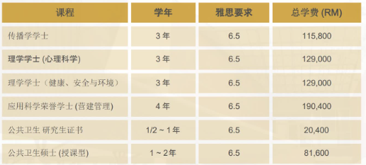 不到10万一年学费拿下世界百强大学！——世界百强大学的马来西亚分校区介绍