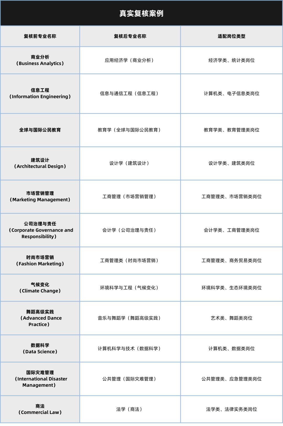 考公考编必看！留服认证专业名称复核详细流程