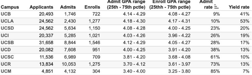 UC录取逻辑巨变，“分数至上”已成过去，你的UC申请可能已“高危”